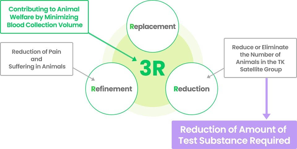 Advantages of Microsampling