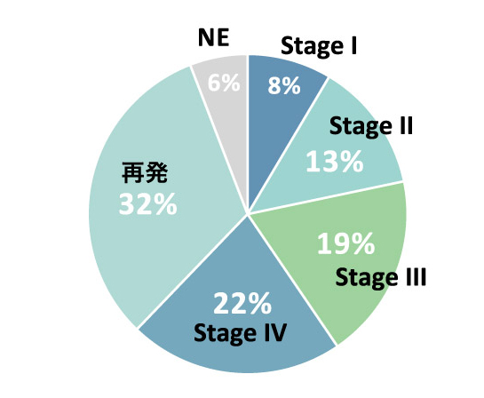 病期別内訳