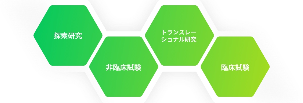 探索研究から非臨床・臨床を経て市販後まで